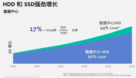 西部数据持续引领存储技术创新 深耕中国市场