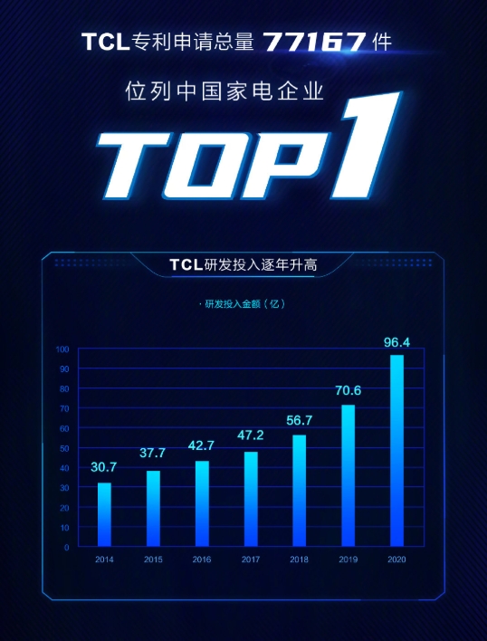 超大屏战略见成效！TCL成98巨幕市场销量冠军