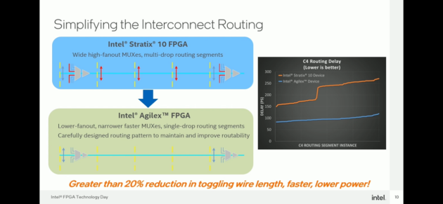 用RISC-V提升FPGA的可用性！今年FPGA技术大会，英特尔带来的创新思考还有哪些