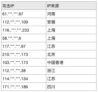 知道创宇：从创宇盾感知Apache Log4j2 曝光前后惊魂24小时态势