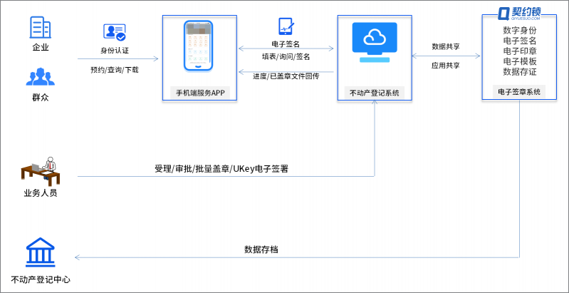 不动产登记引入电子签章，在线签发证照证明，信息自主查询、下载