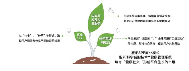 中国数字健康管理行业迷雾重重？看瘦吧APP如何拨云见日