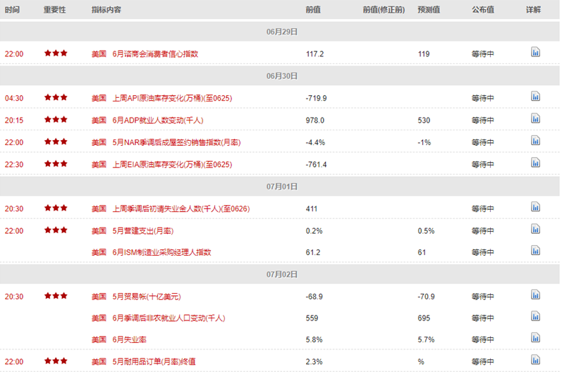 黄金大师：非农周财经数据前瞻