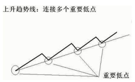 大阳智投：如何正确的画出股票趋势线？