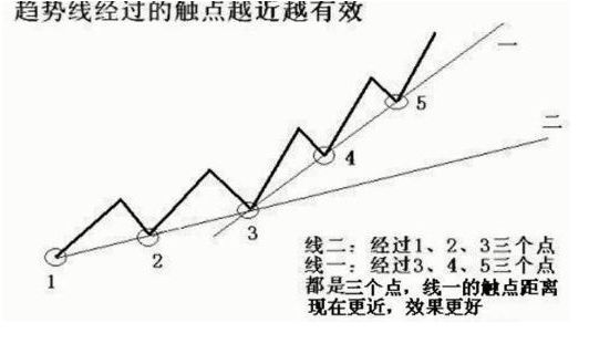 大阳智投：如何正确的画出股票趋势线？