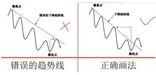 大阳智投：如何正确的画出股票趋势线？