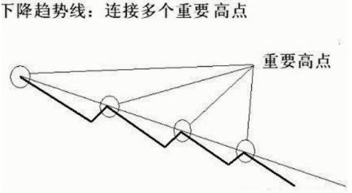 大阳智投：如何正确的画出股票趋势线？