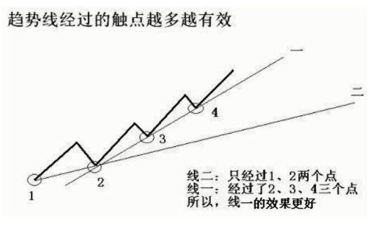 大阳智投：如何正确的画出股票趋势线？