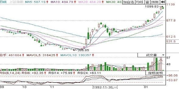 大阳智投：用RSI指标观察主力与庄共舞