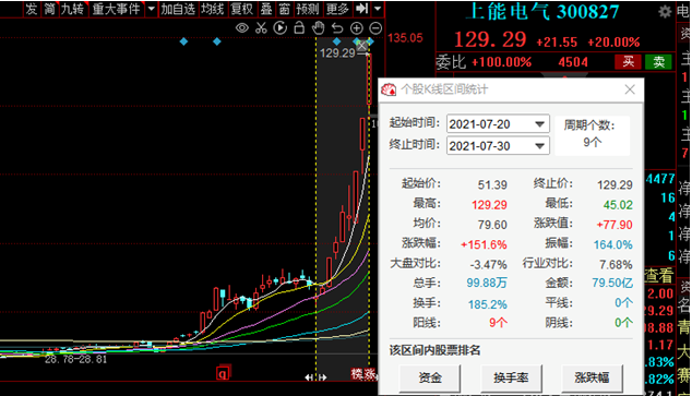 大阳智投：龙头9天涨151%！储能板块遭机构大抢货！