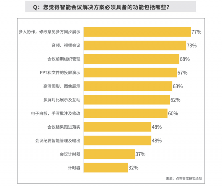 报告揭秘高管眼中的高效会议室，MAXHUB或成“高效+”会议室标配！