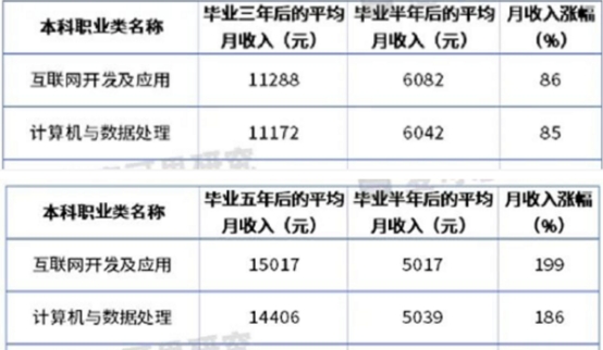 传智教育黑马程序员发布11月各学科就业报告，数字化人才就业率及薪资优势明显