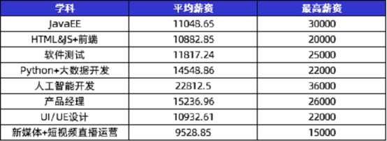 传智教育黑马程序员发布11月各学科就业报告，数字化人才就业率及薪资优势明显