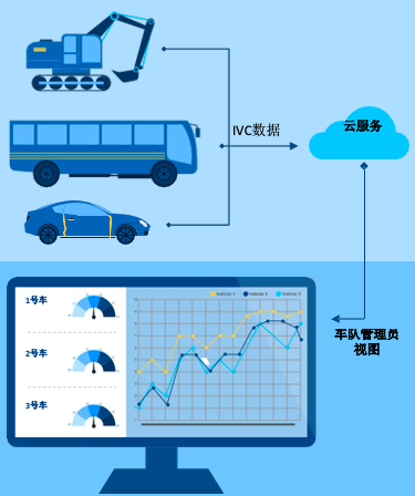 加速车队管理的智能化转型 协同改善交通运输体验