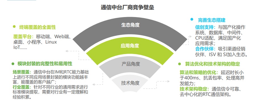 四大优势 让融云构筑通信中台厂商竞争壁垒