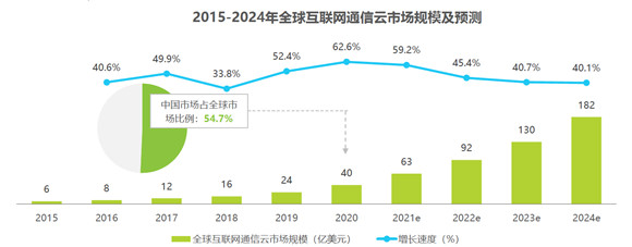 艾瑞报告解析互联网通信云行业趋势，融云构筑竞争壁垒领跑市场