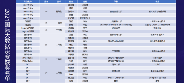 2021国际大数据竞赛完美收官 AI人才队伍再壮大