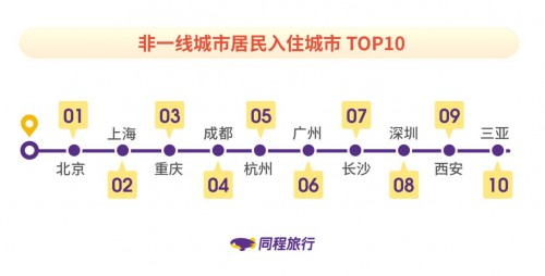 同程旅行发布《非一线城市居民旅行报告》：新生代消费者成长为出行主力军