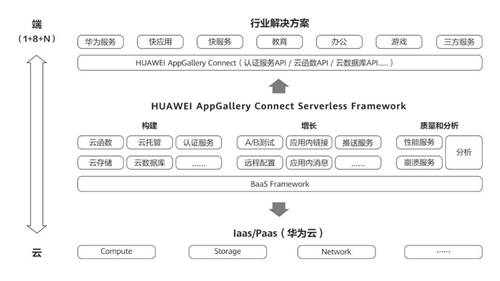 HUAWEI AppGallery Connect 研习社·Serverless 技术沙龙·成都站圆满落幕