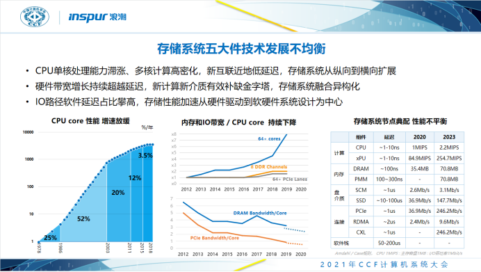 浪潮信息孙斌：浪潮存储系统设计的技术探索、选择与思考