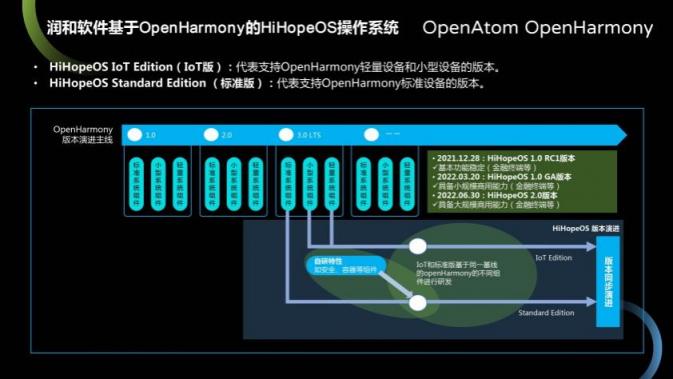 润和软件发布基于OpenHarmony的HiHopeOS操作系统