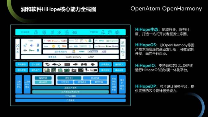 润和软件发布基于OpenHarmony的HiHopeOS操作系统