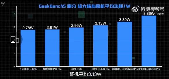 天玑9000游戏功耗与CPU功耗比新骁龙8手机低20%和10%以上