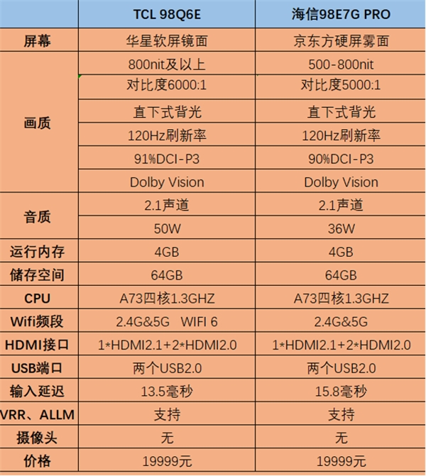 海信98E7G PRO VS TCL 98Q6E：TCL巨幕智屏才是消费者更优选