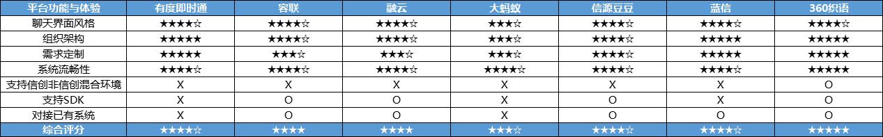信创IM哪家强？企业即时通讯软件最全测评