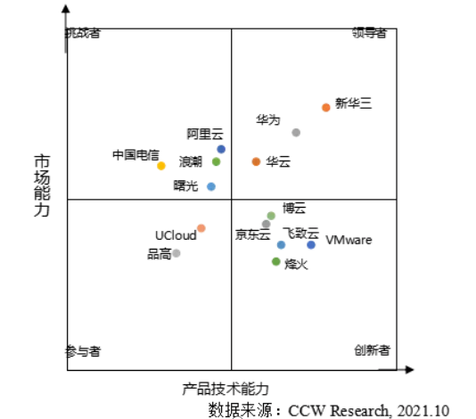 《2020-2021年中国云管理平台市场现状与发展趋势研究报告》发布：华云数据连续三年稳居领导者象限