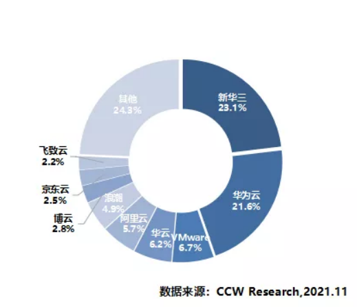 《2020-2021年中国云管理平台市场现状与发展趋势研究报告》发布：华云数据连续三年稳居领导者象限