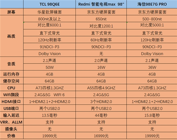 红米海信齐齐甘拜下风！TCL 98Q6E堪称98英寸最强大杀器