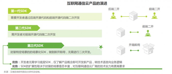 融云第三代场景化 SDK 引领通信云厂商下阶段发力方向