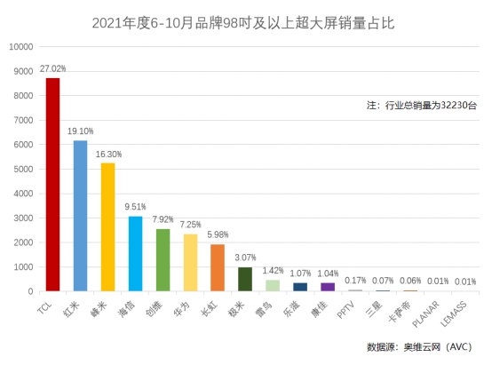 98英寸电视TCL销量登顶！盘点2021火爆市场的巨幕电视