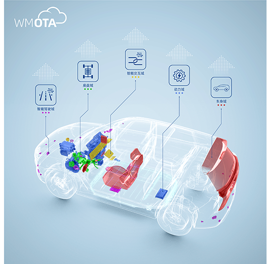威马智能新能源汽车——SOA技术、AVP技术应用