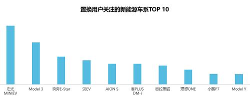 58同城《2021新能源汽车置换流向研究报告》：20万元以下车型受欢迎