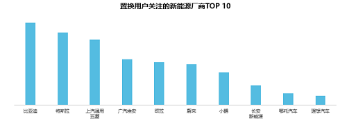 58同城《2021新能源汽车置换流向研究报告》：20万元以下车型受欢迎