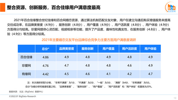 比达咨询发布2021年度婚恋市场研究报告：百合佳缘集团装机量市场份额位列第一