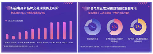 《2022抖音电商新品牌成长报告》发布：新品牌交易规模月均环比增速超24%
