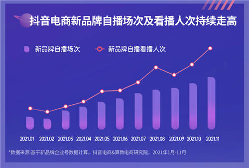 《2022抖音电商新品牌成长报告》发布：新品牌交易规模月均环比增速超24%