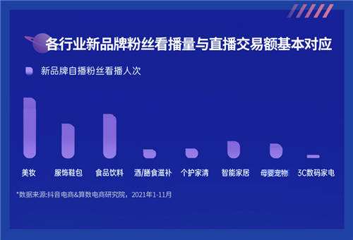 《2022抖音电商新品牌成长报告》发布：新品牌交易规模月均环比增速超24%