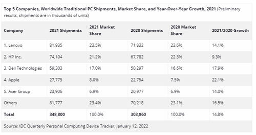 2021年全球PC出货量创9年来新高，联想集团继续领跑PC销量与创新