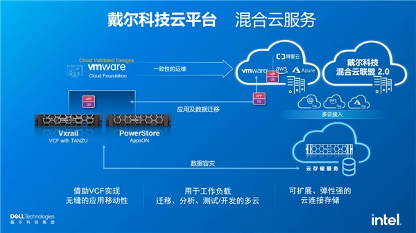 戴尔科技+VMware：多云演进，步步为“赢”