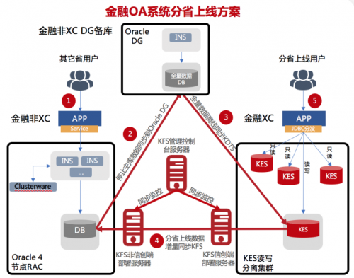 一文解锁央企OA系统30万用户Oracle 8节点RAC国产化高效升级秘籍