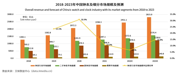 头部钟表电商企业万表，引领中国奢侈品垂直电商开创可持续发展模式