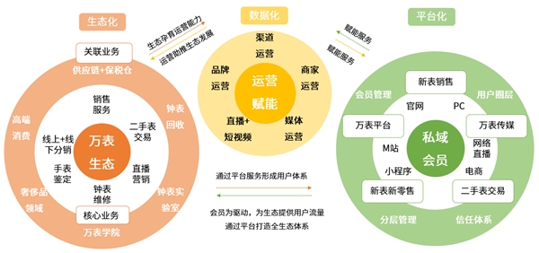 头部钟表电商企业万表，引领中国奢侈品垂直电商开创可持续发展模式