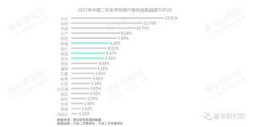 易车研究院：单身、女性等新兴群体持续为二手市场注入高端购买力