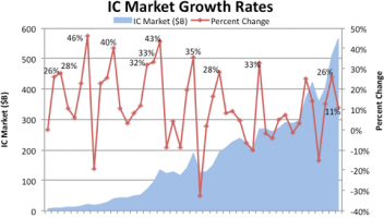 IC Insights：预计2022年全球IC市场增长11% 实现25年来首次连续三年实现两位数增长