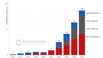 Counterpoint：预计2025 年全球XR (VR/AR) 头显出货量突破 1 亿台达