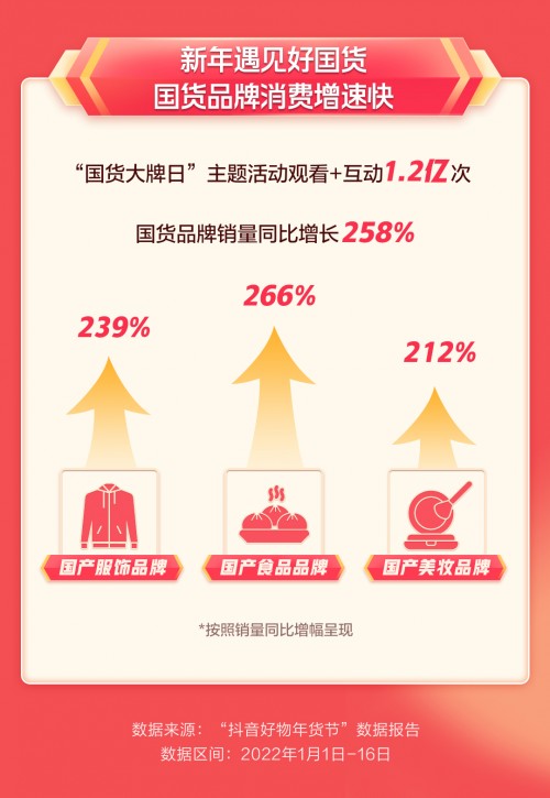 抖音电商年货节：年俗产品销量同比增长616%